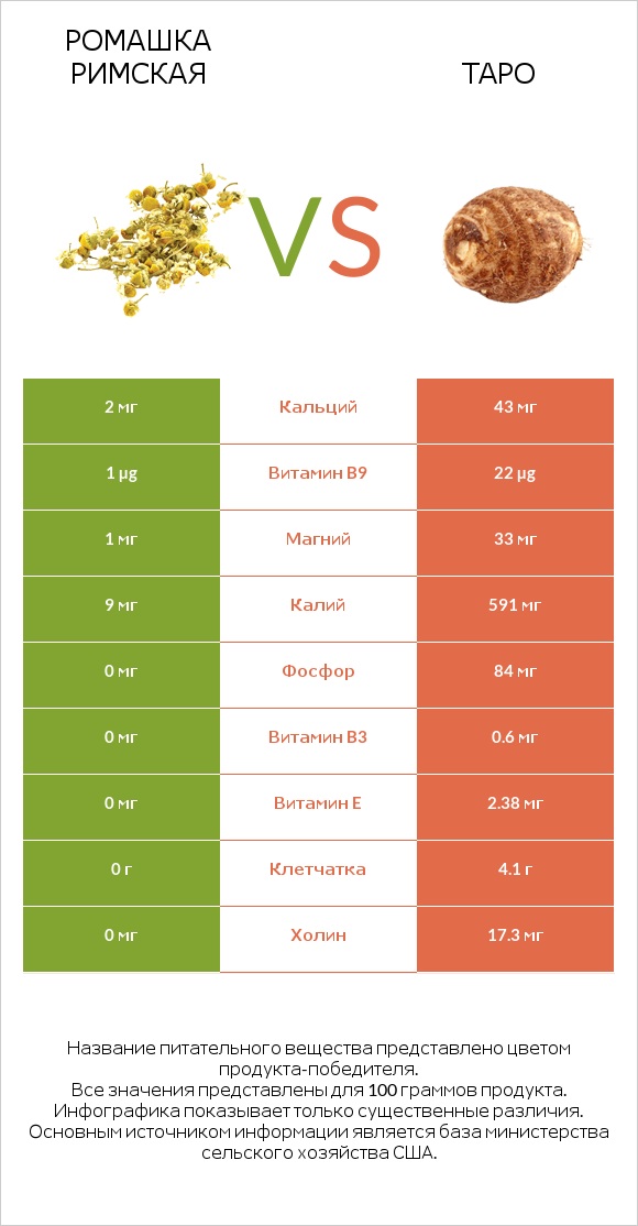 Ромашка римская vs Таро infographic