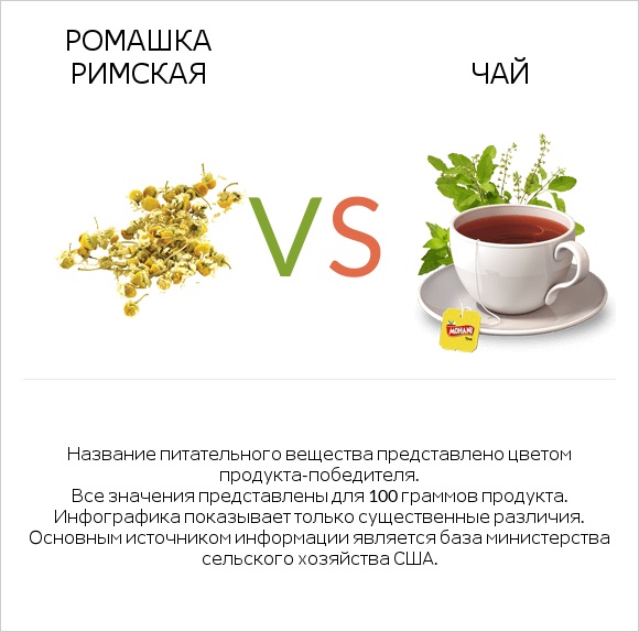 Ромашка римская vs Чай infographic