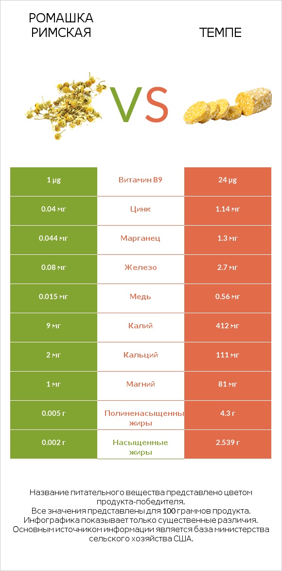 Ромашка римская vs Темпе infographic