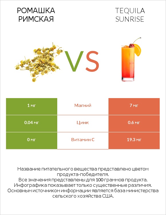 Ромашка римская vs Tequila sunrise infographic
