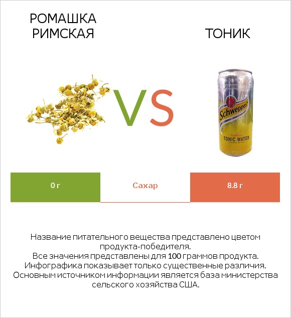 Ромашка римская vs Тоник infographic