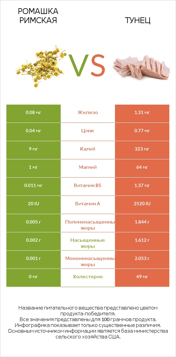 Ромашка римская vs Тунец infographic