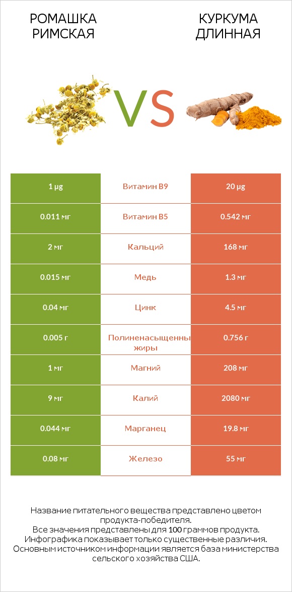 Ромашка римская vs Куркума длинная infographic