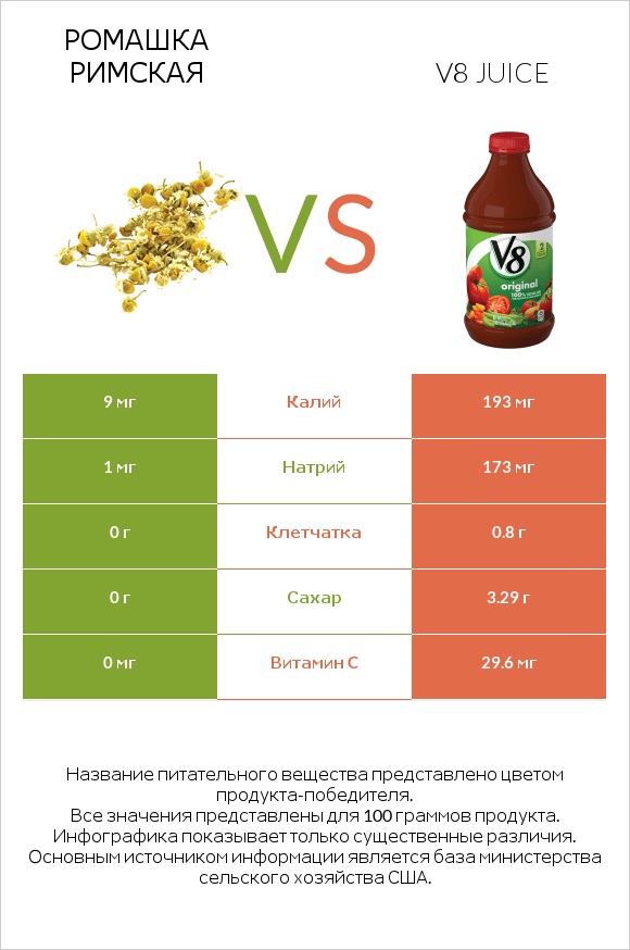 Ромашка римская vs V8 juice infographic