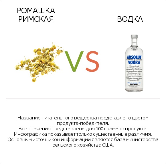 Ромашка римская vs Водка infographic