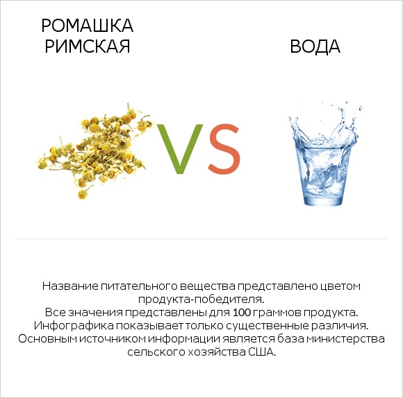 Ромашка римская vs Вода infographic