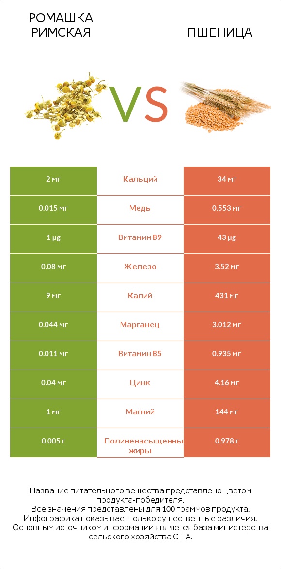 Ромашка римская vs Пшеница infographic