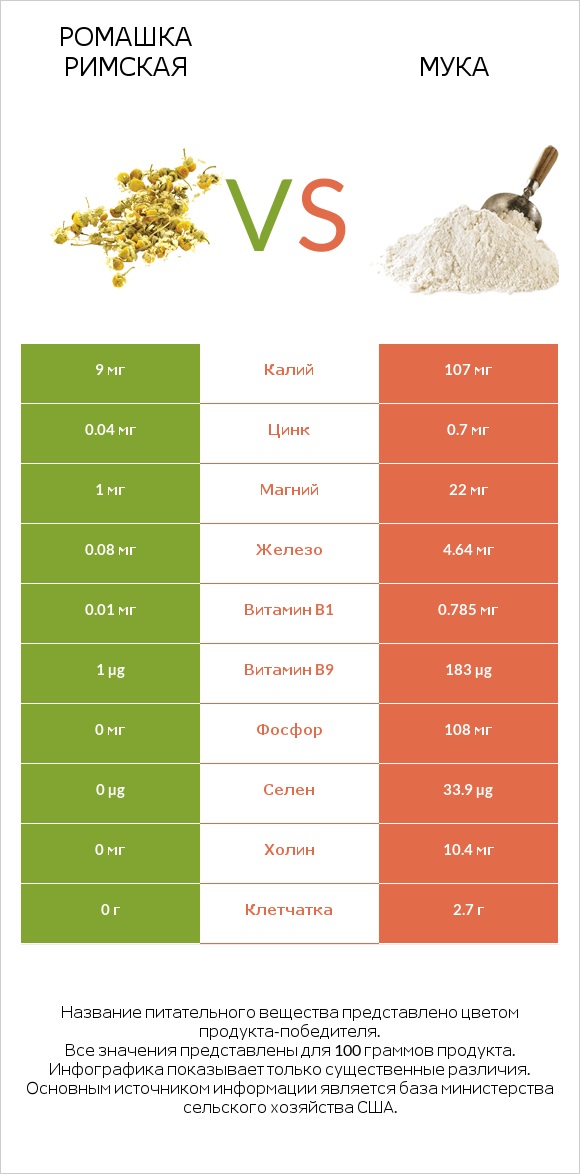 Ромашка римская vs Мука infographic