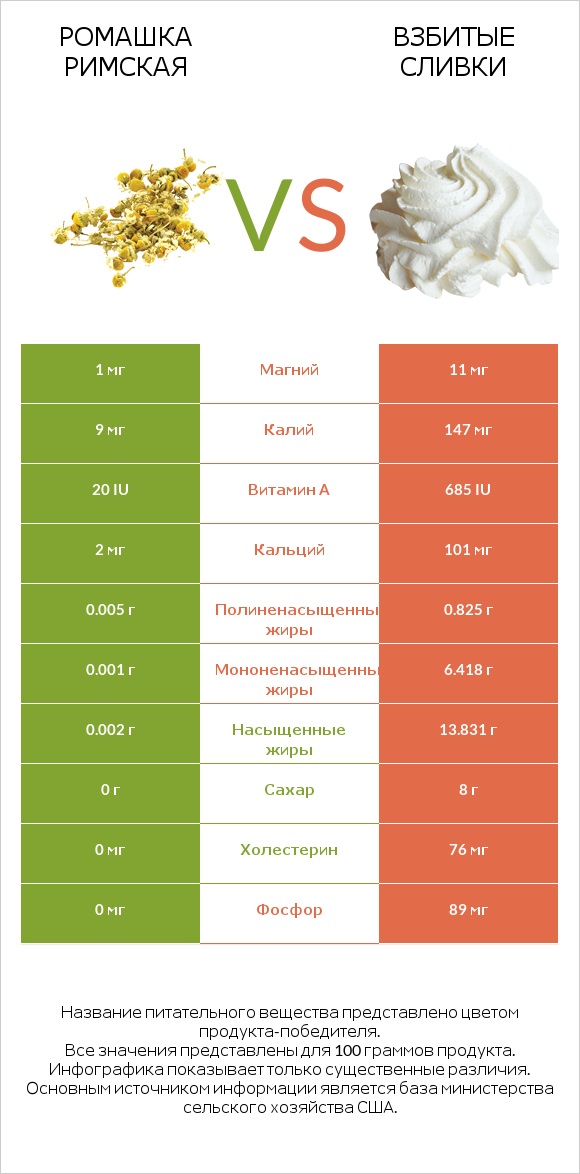 Ромашка римская vs Взбитые сливки infographic