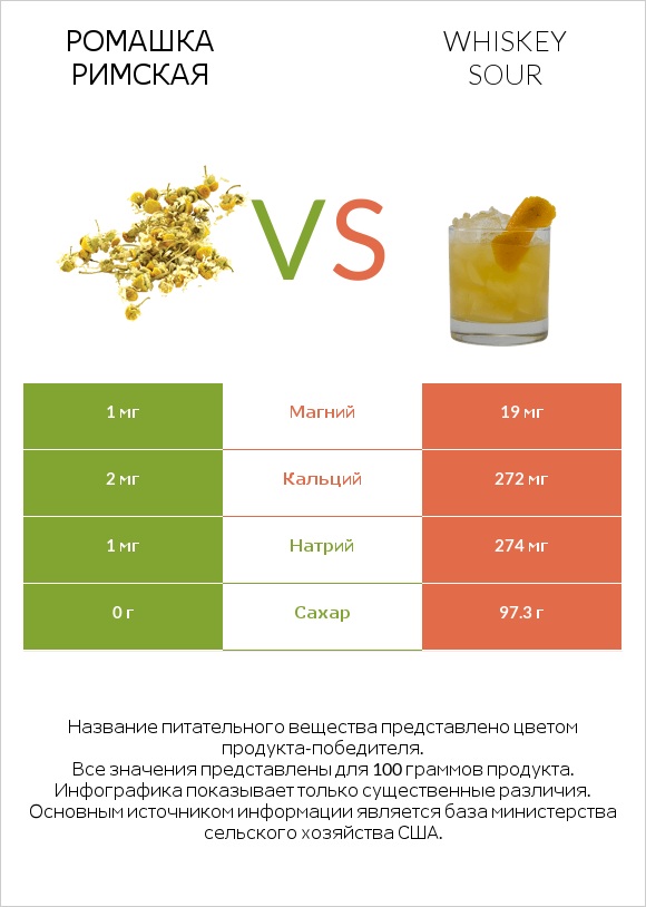 Ромашка римская vs Whiskey sour infographic