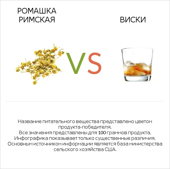 Ромашка римская vs Виски infographic