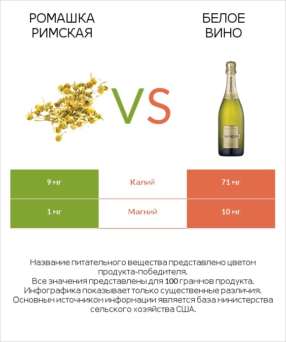 Ромашка римская vs Белое вино infographic