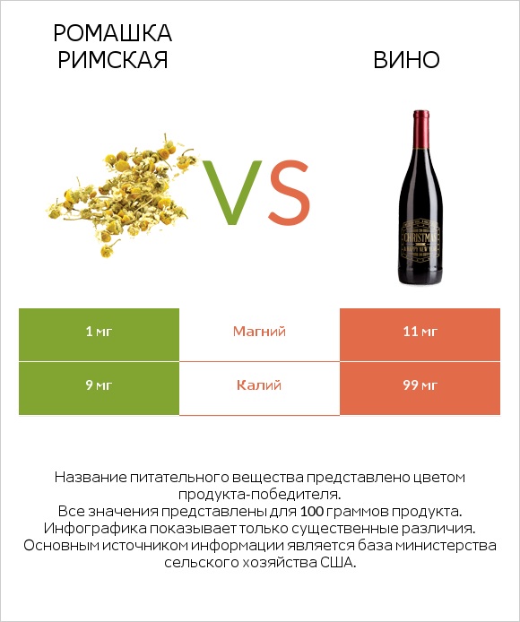 Ромашка римская vs Вино infographic
