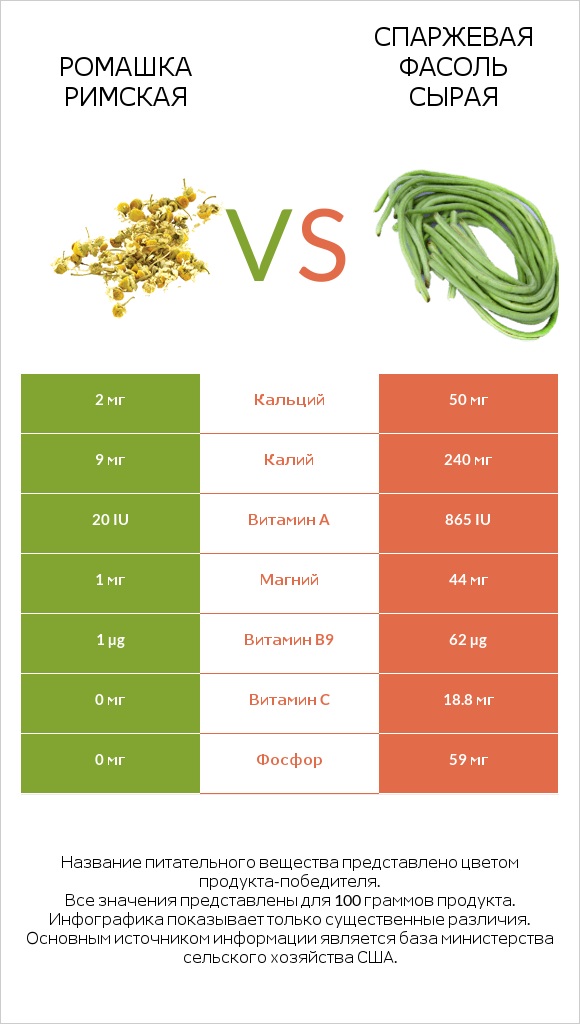 Ромашка римская vs Спаржевая фасоль сырая infographic