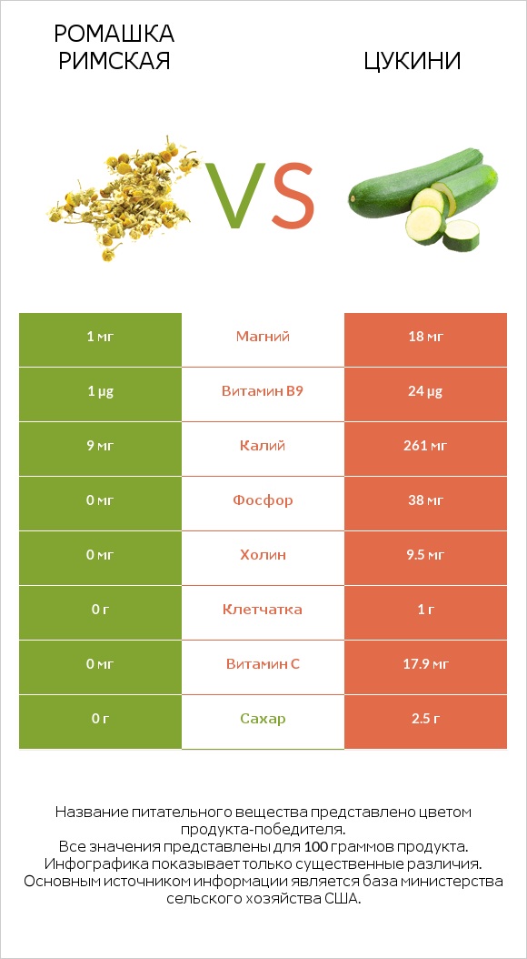 Ромашка римская vs Цукини infographic