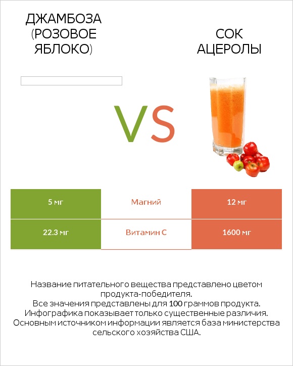 Джамбоза (розовое яблоко) vs Сок ацеролы infographic