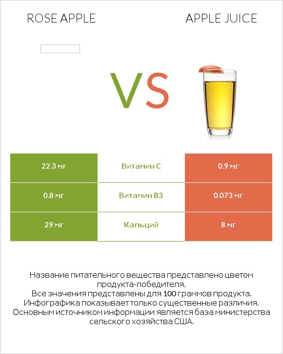 Джамбоза (розовое яблоко) vs Яблочный сок infographic