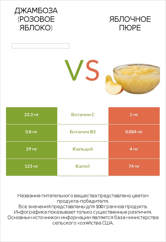 Джамбоза (розовое яблоко) vs Яблочное пюре infographic