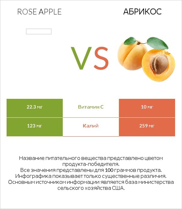 Rose apple vs Абрикос infographic