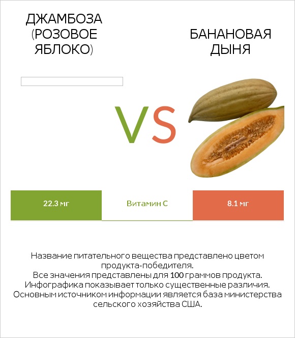 Джамбоза (розовое яблоко) vs Банановая дыня infographic