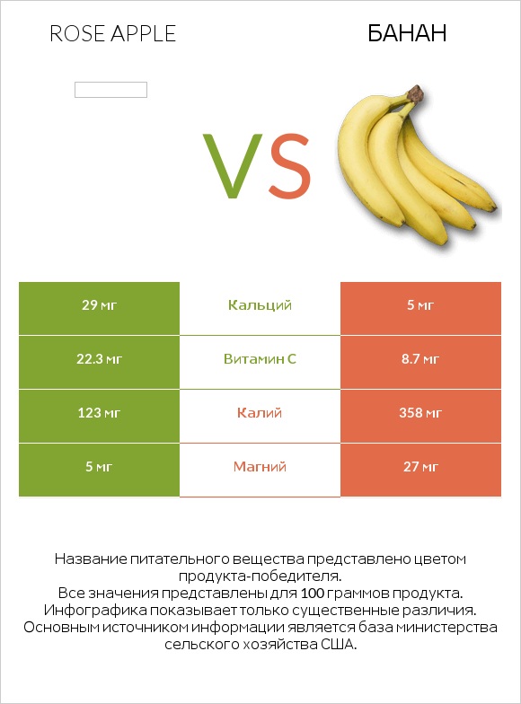 Rose apple vs Банан infographic
