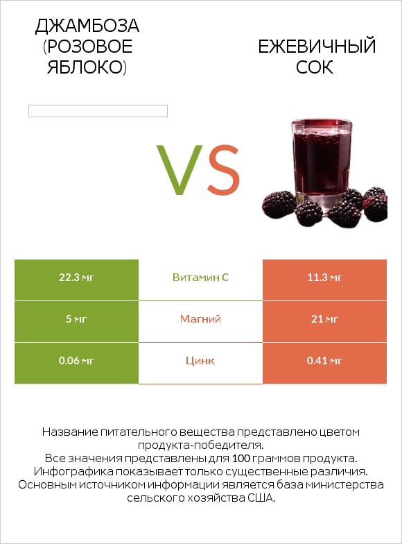 Джамбоза (розовое яблоко) vs Ежевичный сок infographic