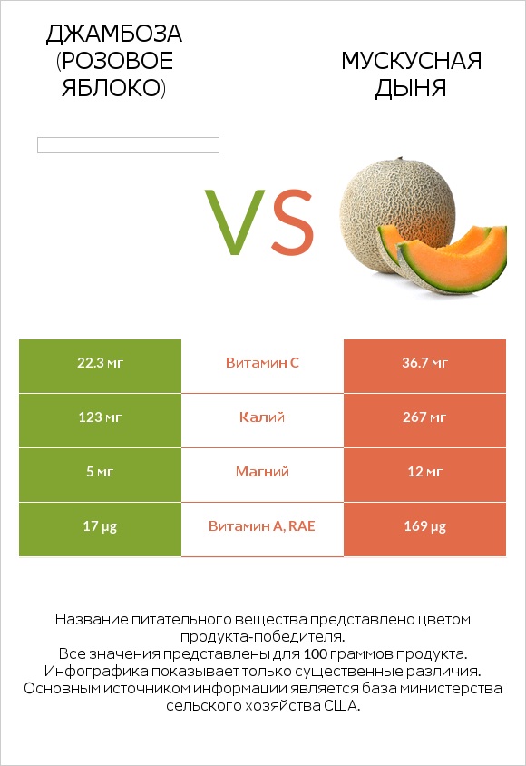 Джамбоза (розовое яблоко) vs Мускусная дыня infographic