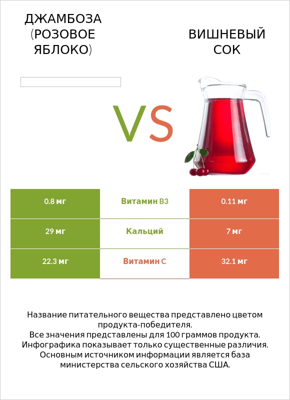Джамбоза (розовое яблоко) vs Вишневый сок infographic