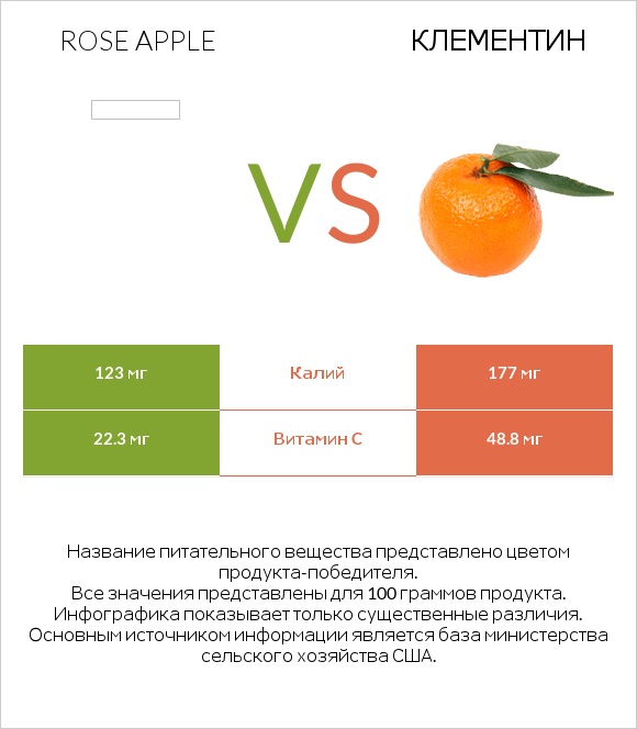 Rose apple vs Клементин infographic