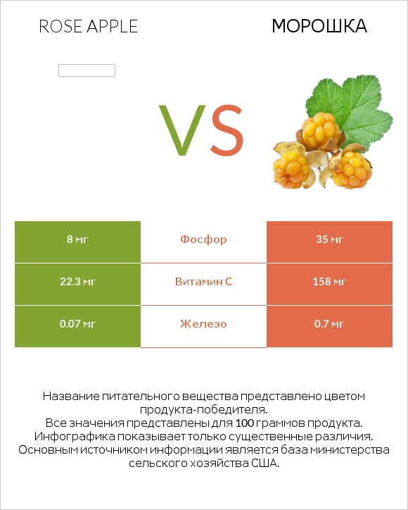 Rose apple vs Морошка infographic