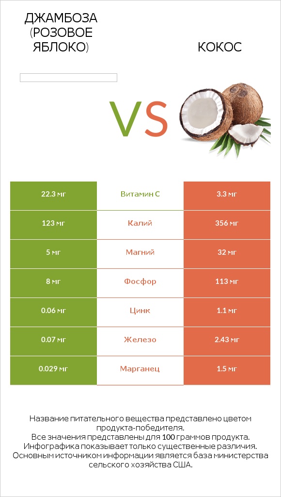 Джамбоза (розовое яблоко) vs Кокос infographic