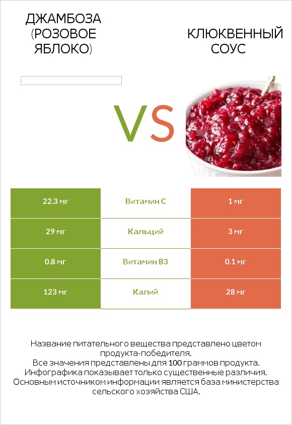 Джамбоза (розовое яблоко) vs Клюквенный соус infographic