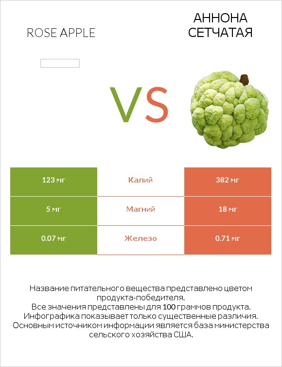 Rose apple vs Аннона сетчатая infographic