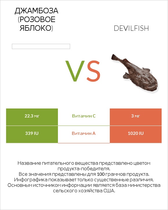 Джамбоза (розовое яблоко) vs Devilfish infographic