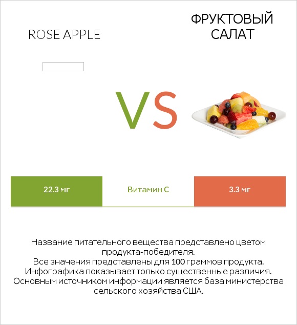 Rose apple vs Фруктовый салат infographic