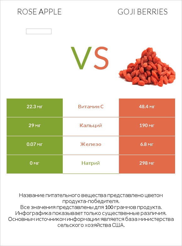 Rose apple vs Goji berries infographic