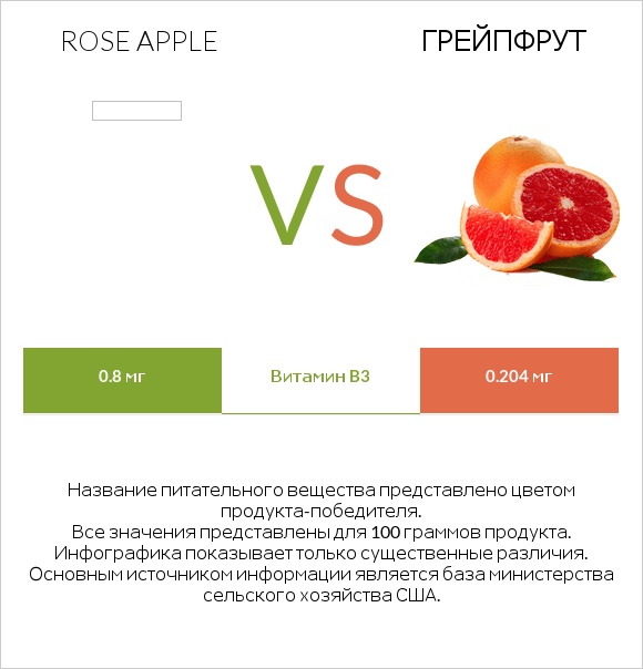 Rose apple vs Грейпфрут infographic