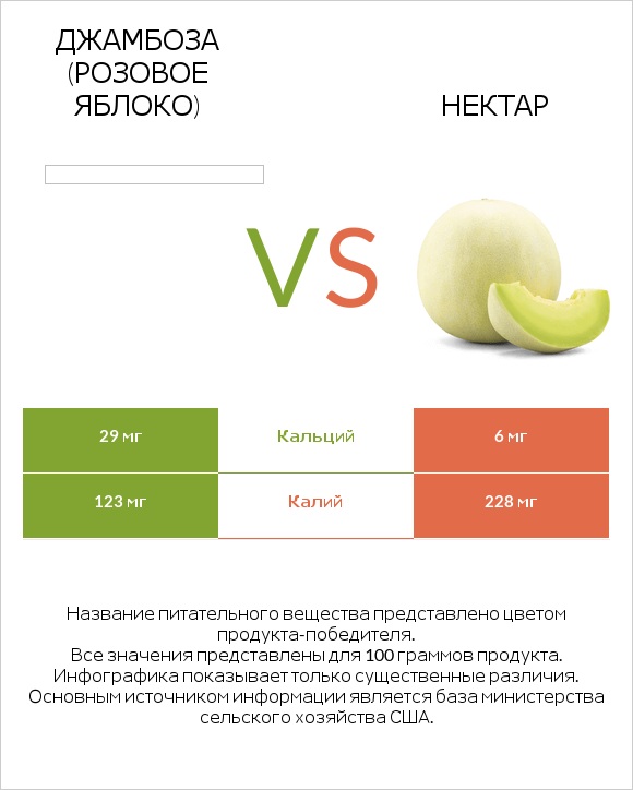 Джамбоза (розовое яблоко) vs Нектар infographic