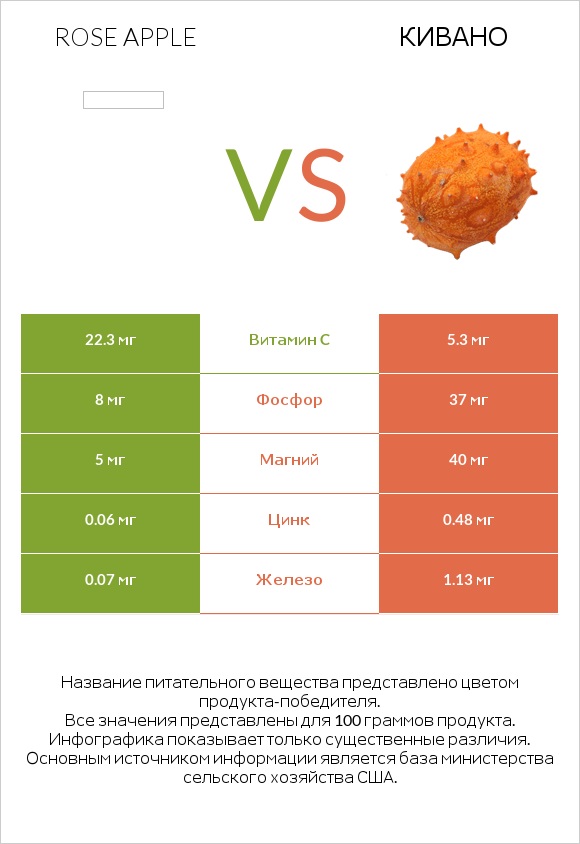 Rose apple vs Кивано infographic