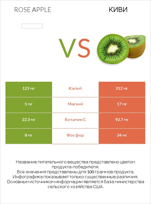 Rose apple vs Киви infographic