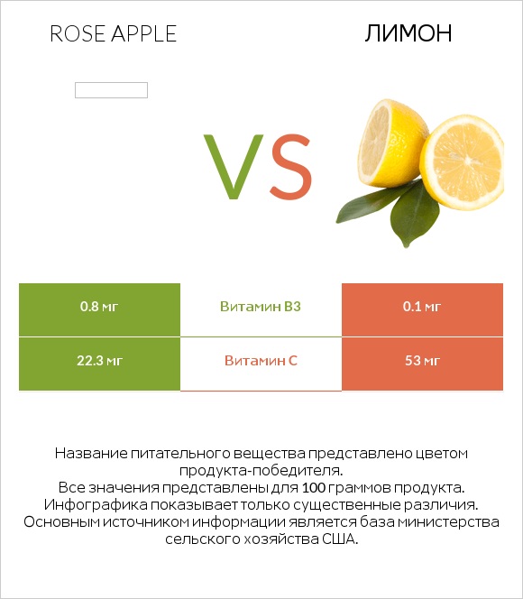 Rose apple vs Лимон infographic