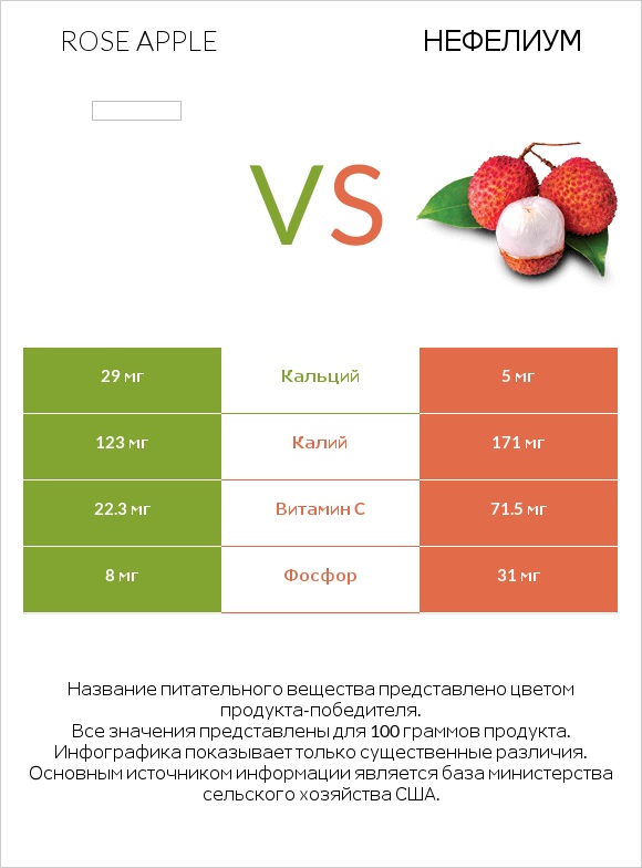Rose apple vs Нефелиум infographic