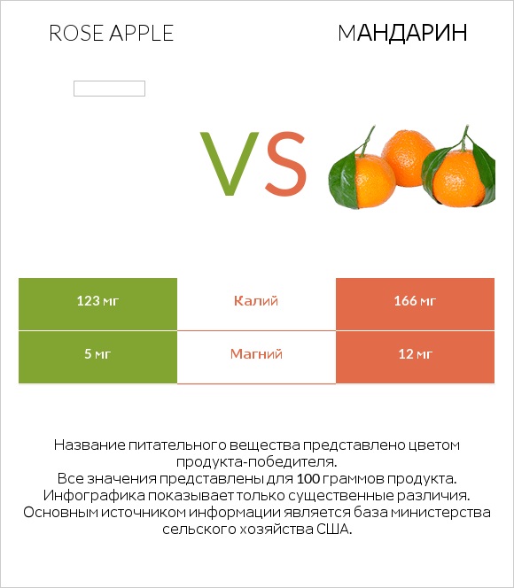 Rose apple vs Mандарин infographic
