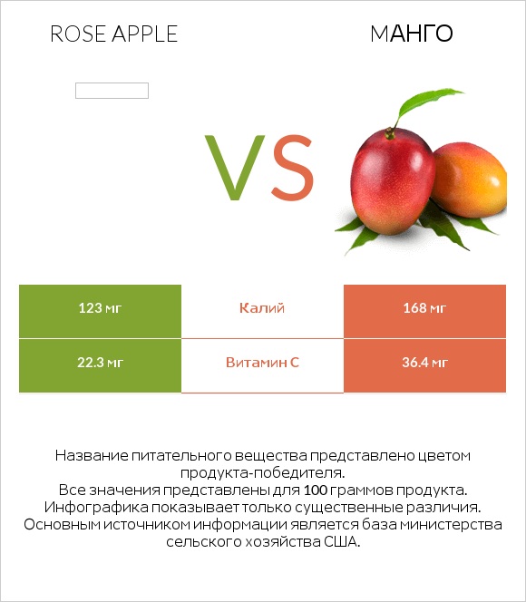 Rose apple vs Mанго infographic