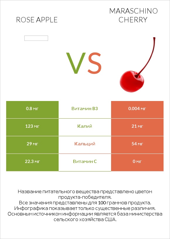 Rose apple vs Maraschino cherry infographic