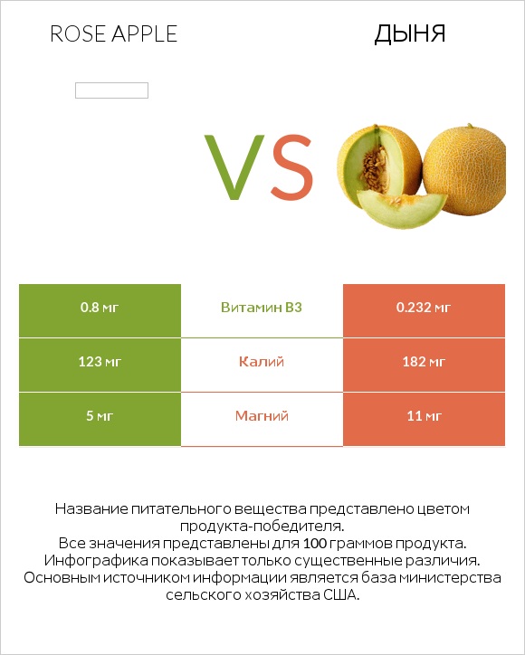 Rose apple vs Дыня infographic