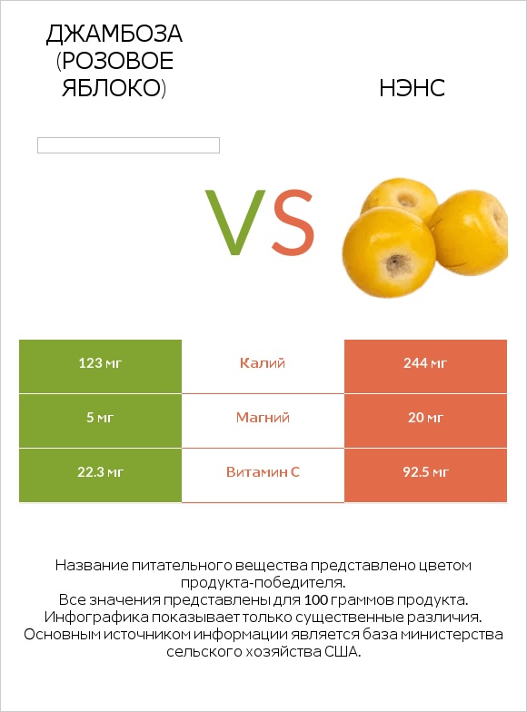 Джамбоза (розовое яблоко) vs Нэнс infographic