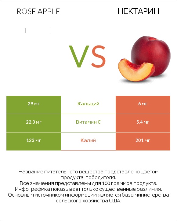 Rose apple vs Нектарин infographic