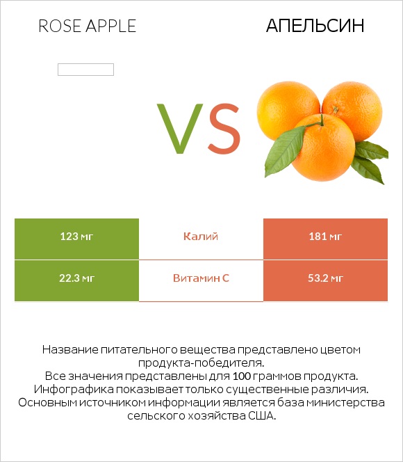 Rose apple vs Апельсин infographic