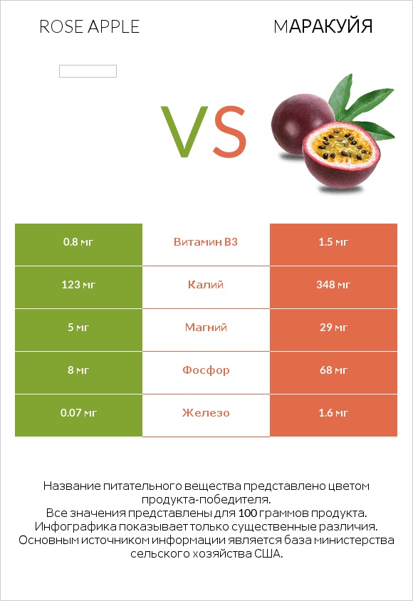 Rose apple vs Mаракуйя infographic